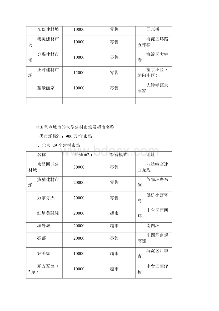 全国重点城市的建材市场及超市名称.docx_第2页