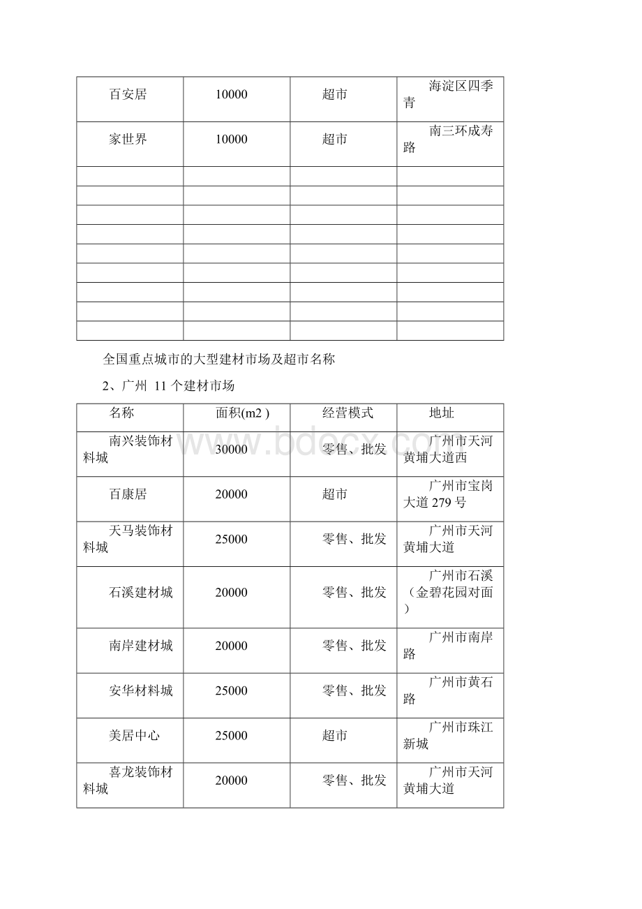 全国重点城市的建材市场及超市名称.docx_第3页