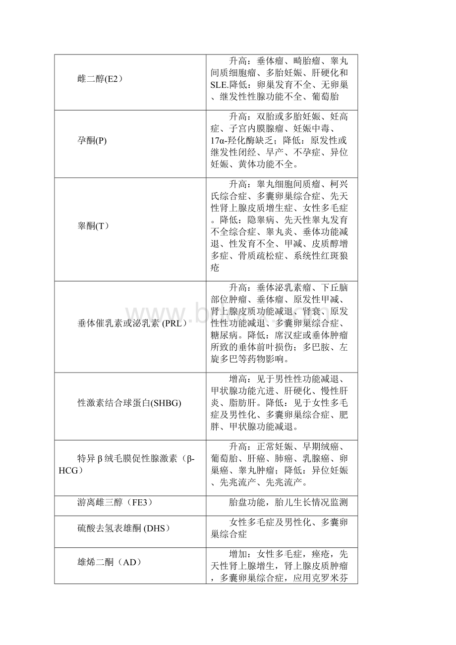 常用检验项目及其临床意义审批稿.docx_第3页