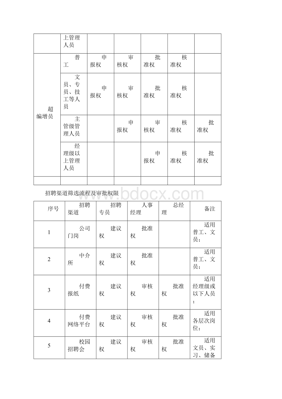 企业管理流程及审批权限文档格式.docx_第2页