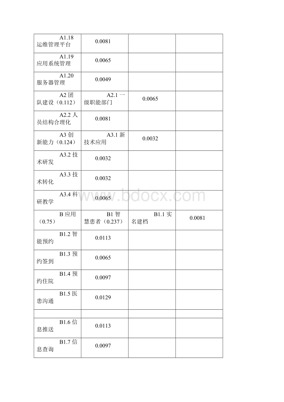 智慧医疗评价指标体系构建指标.docx_第3页