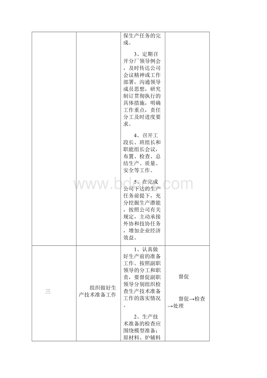 铸造分厂岗位职责文档格式.docx_第2页