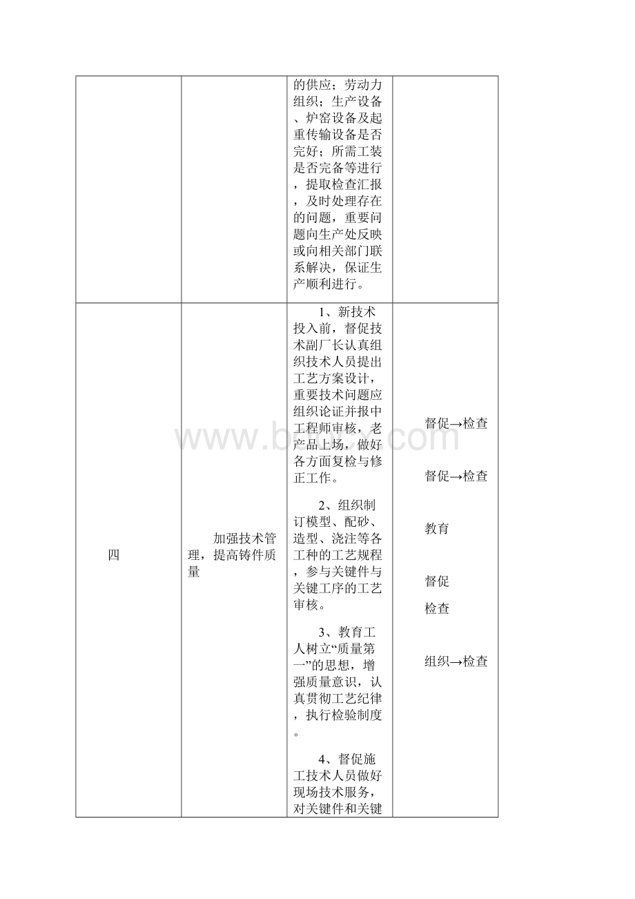 铸造分厂岗位职责文档格式.docx_第3页