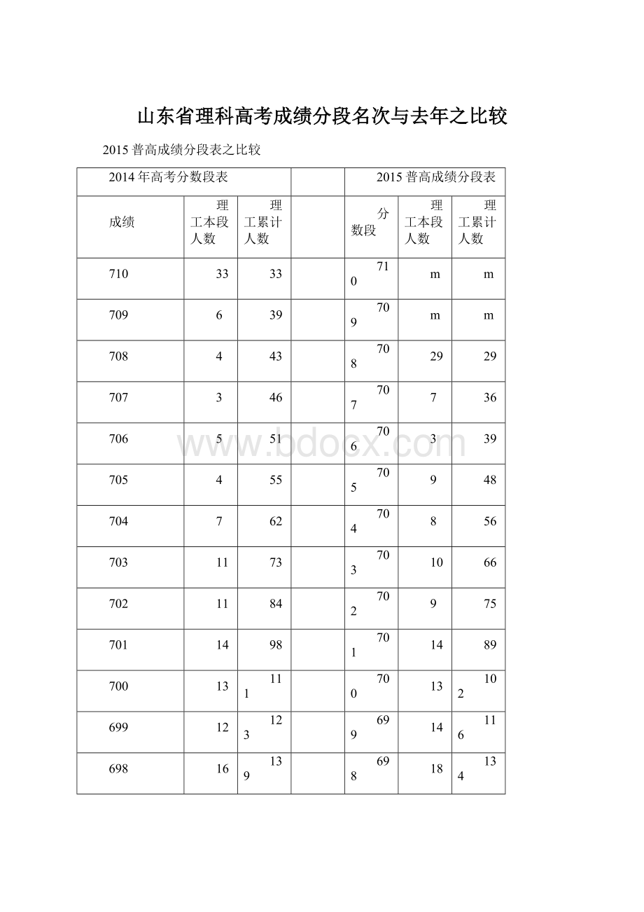 山东省理科高考成绩分段名次与去年之比较.docx