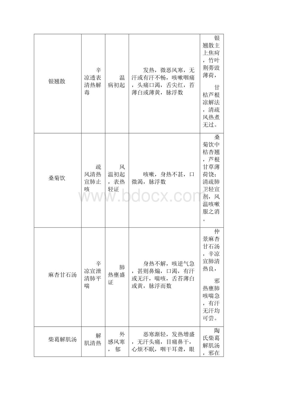 《方剂学》总结带方歌.docx_第3页