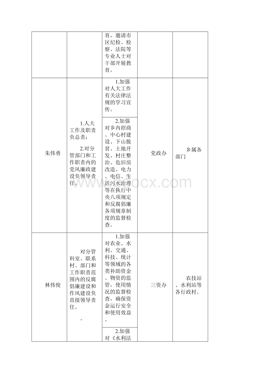 莲都区黄村乡落实党风廉政建设责任制惩防体系建设Word下载.docx_第3页