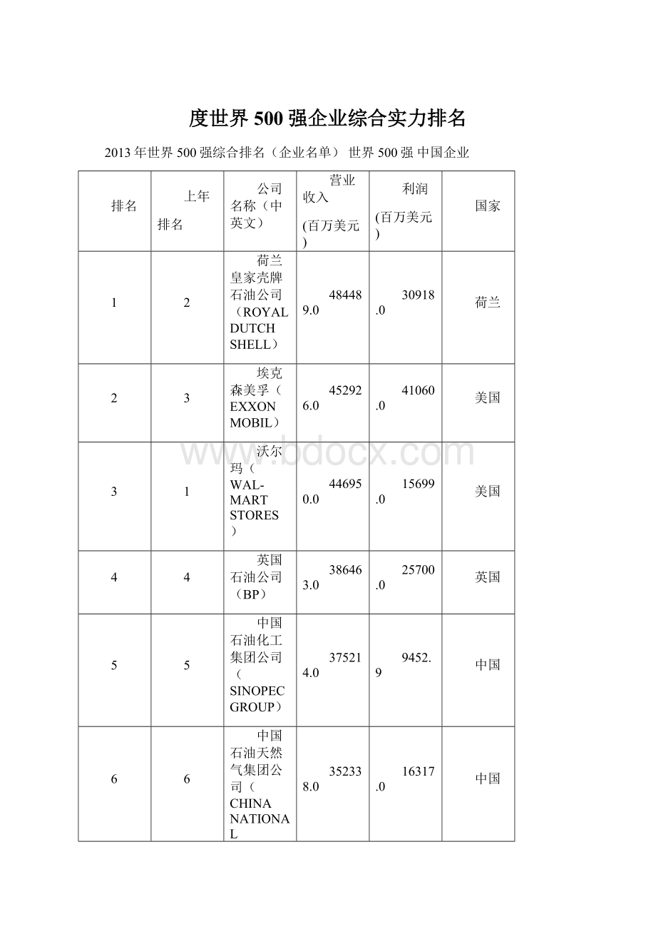 度世界500强企业综合实力排名Word格式文档下载.docx_第1页