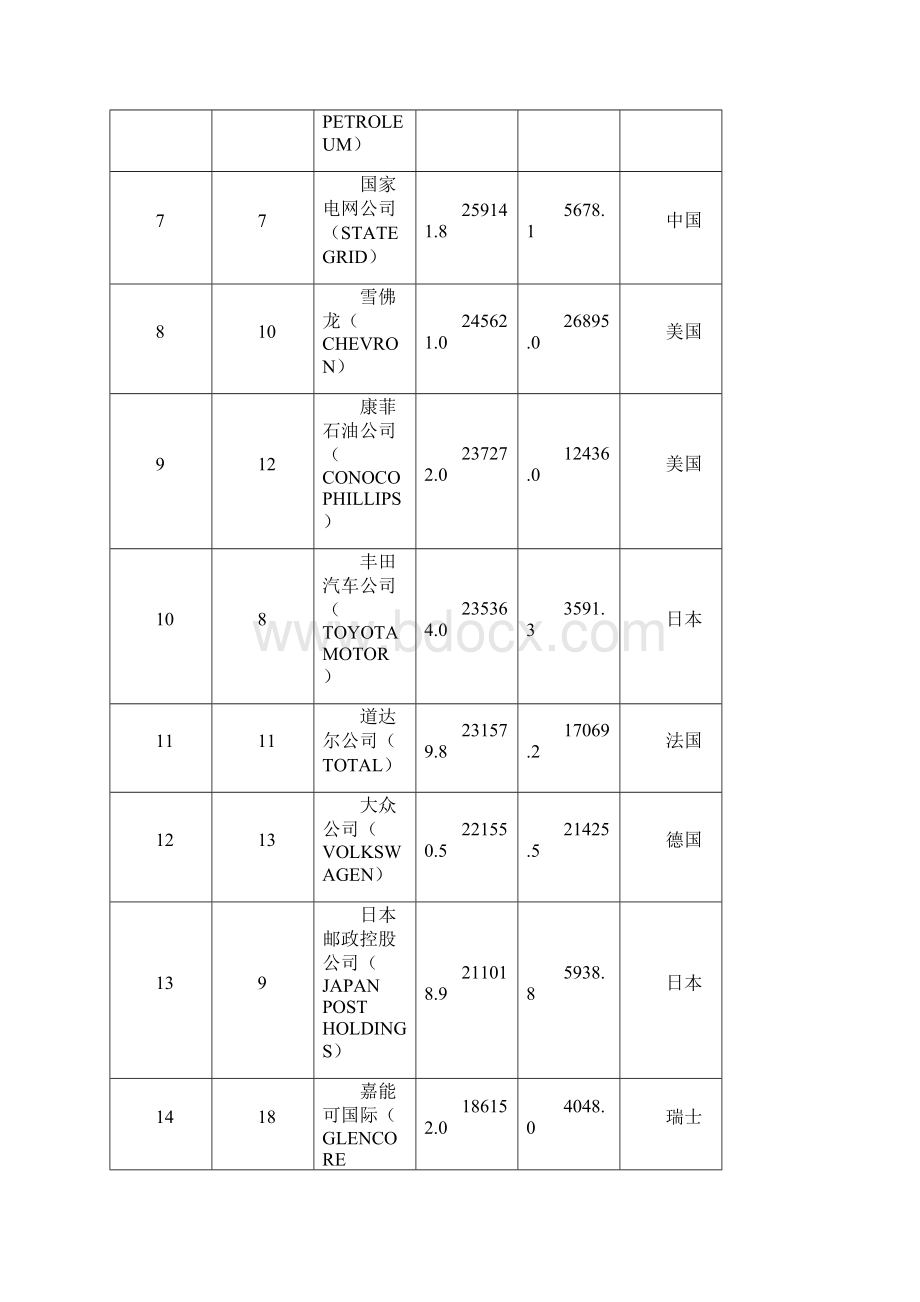 度世界500强企业综合实力排名Word格式文档下载.docx_第2页