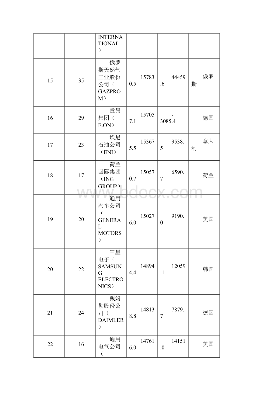 度世界500强企业综合实力排名Word格式文档下载.docx_第3页