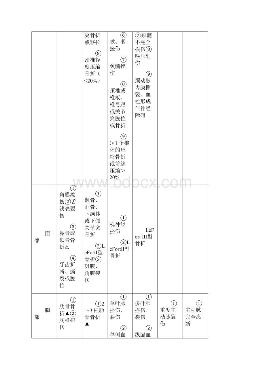 创伤严重程度ISS评分表Word文件下载.docx_第2页