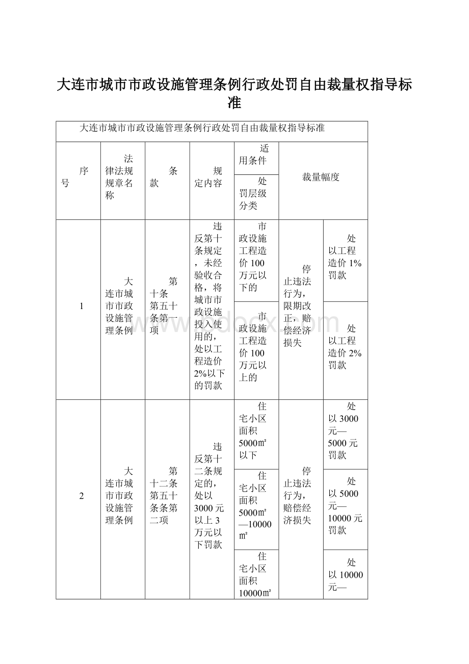 大连市城市市政设施管理条例行政处罚自由裁量权指导标准Word下载.docx_第1页