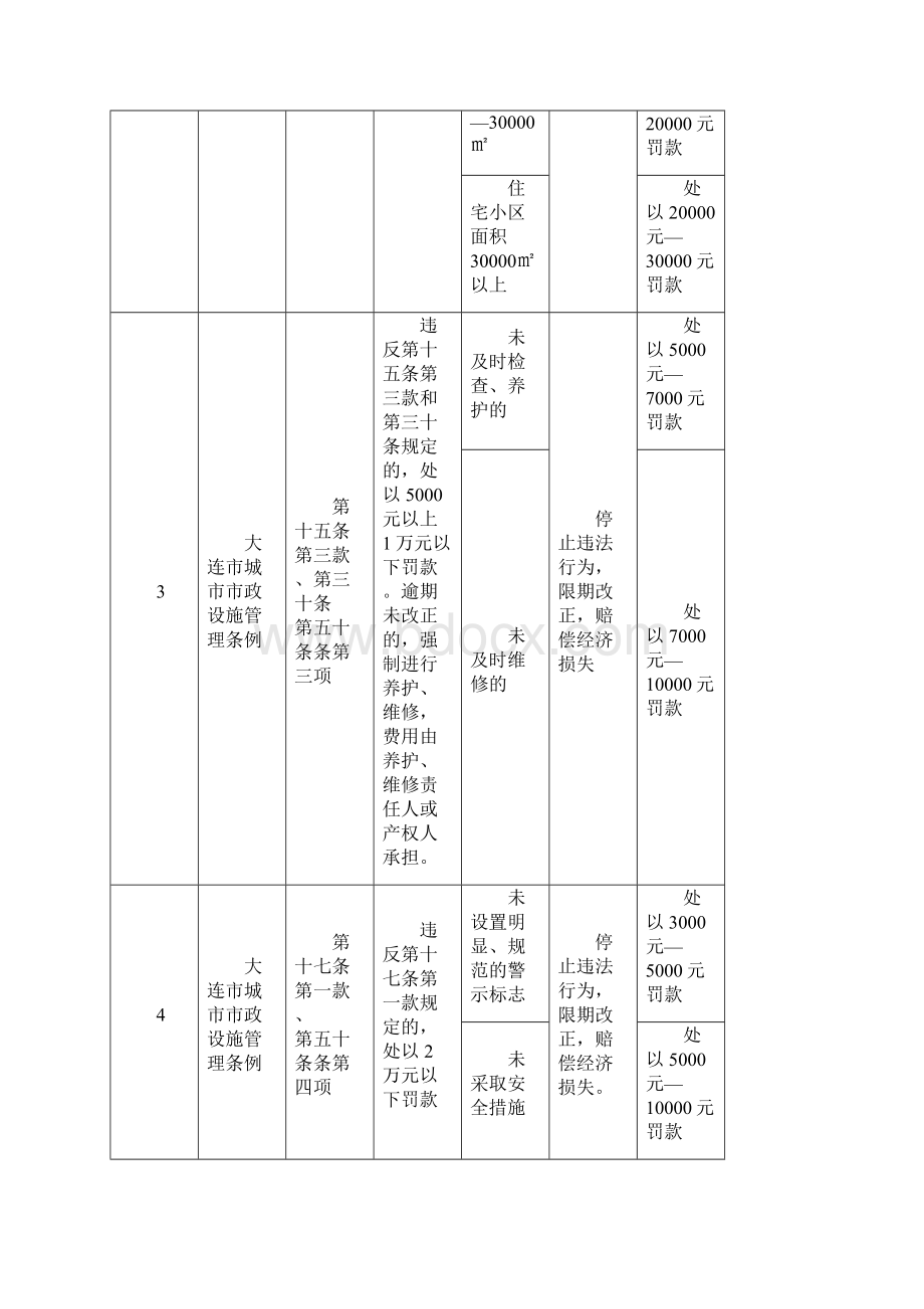 大连市城市市政设施管理条例行政处罚自由裁量权指导标准Word下载.docx_第2页