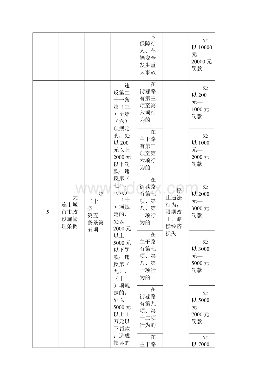 大连市城市市政设施管理条例行政处罚自由裁量权指导标准Word下载.docx_第3页