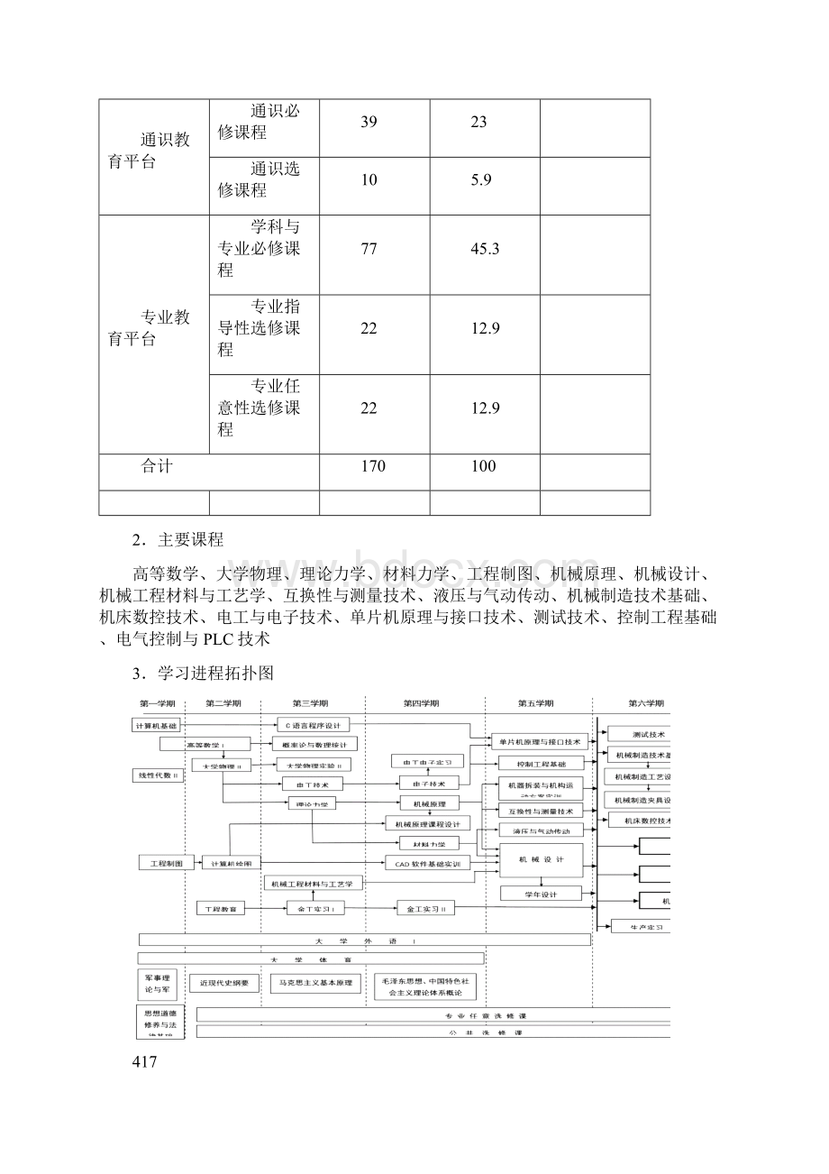 机械设计制造及其自动化人才培养方案29版2993.docx_第3页