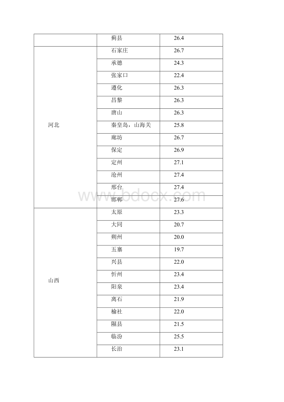 全国各地湿球温度表Word文档下载推荐.docx_第2页