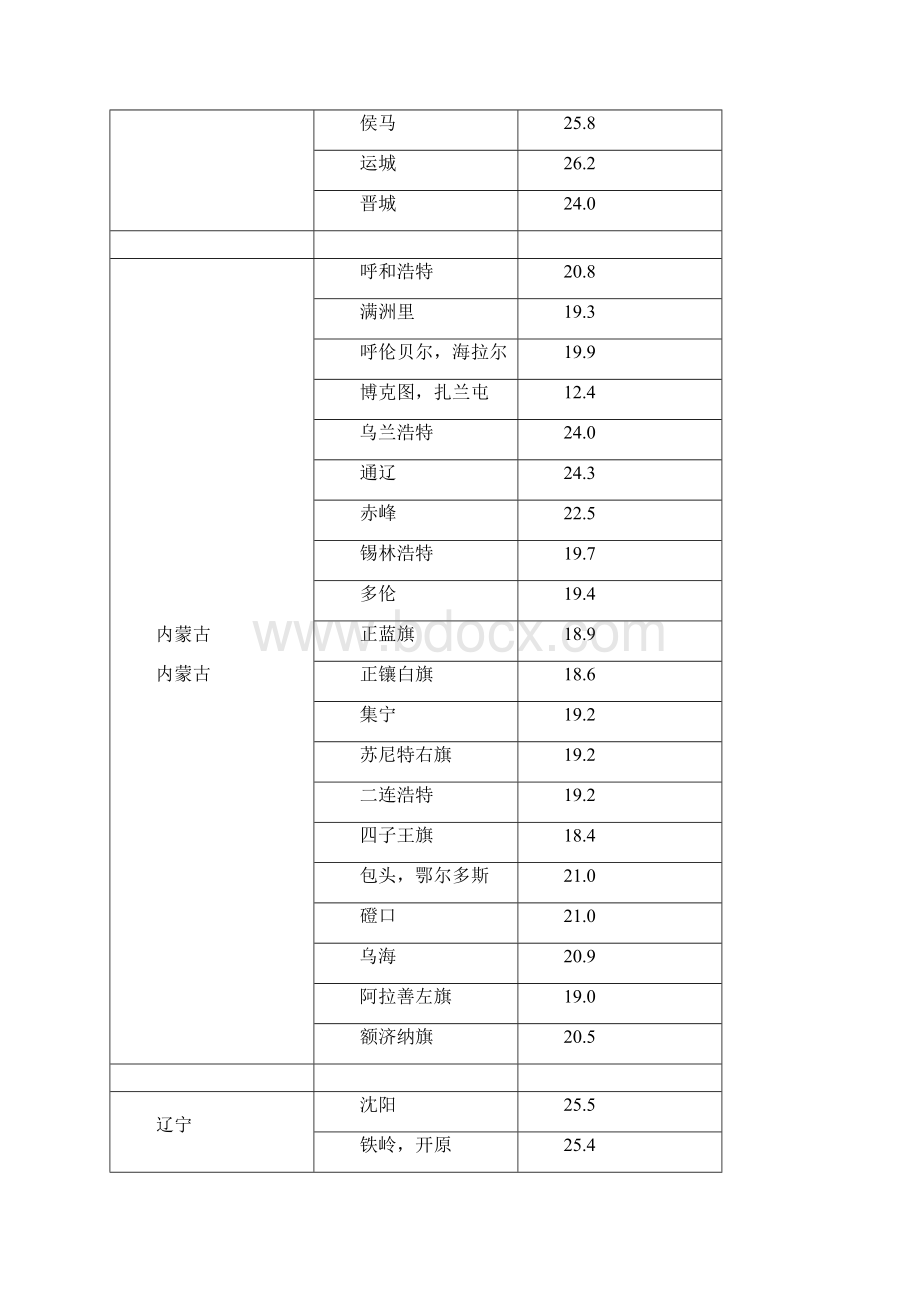 全国各地湿球温度表Word文档下载推荐.docx_第3页