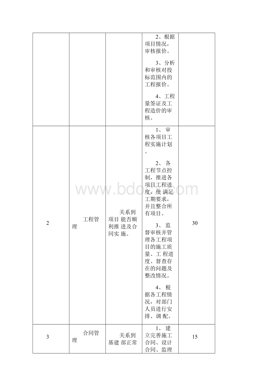 基建部岗位说明书.docx_第3页