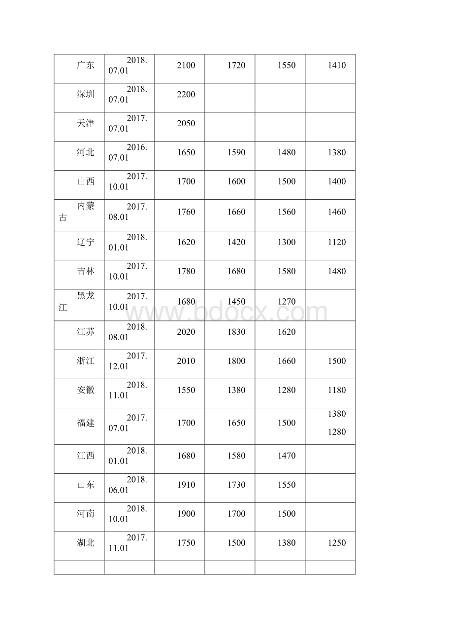 贵州省最低工资标准一览表.docx_第2页