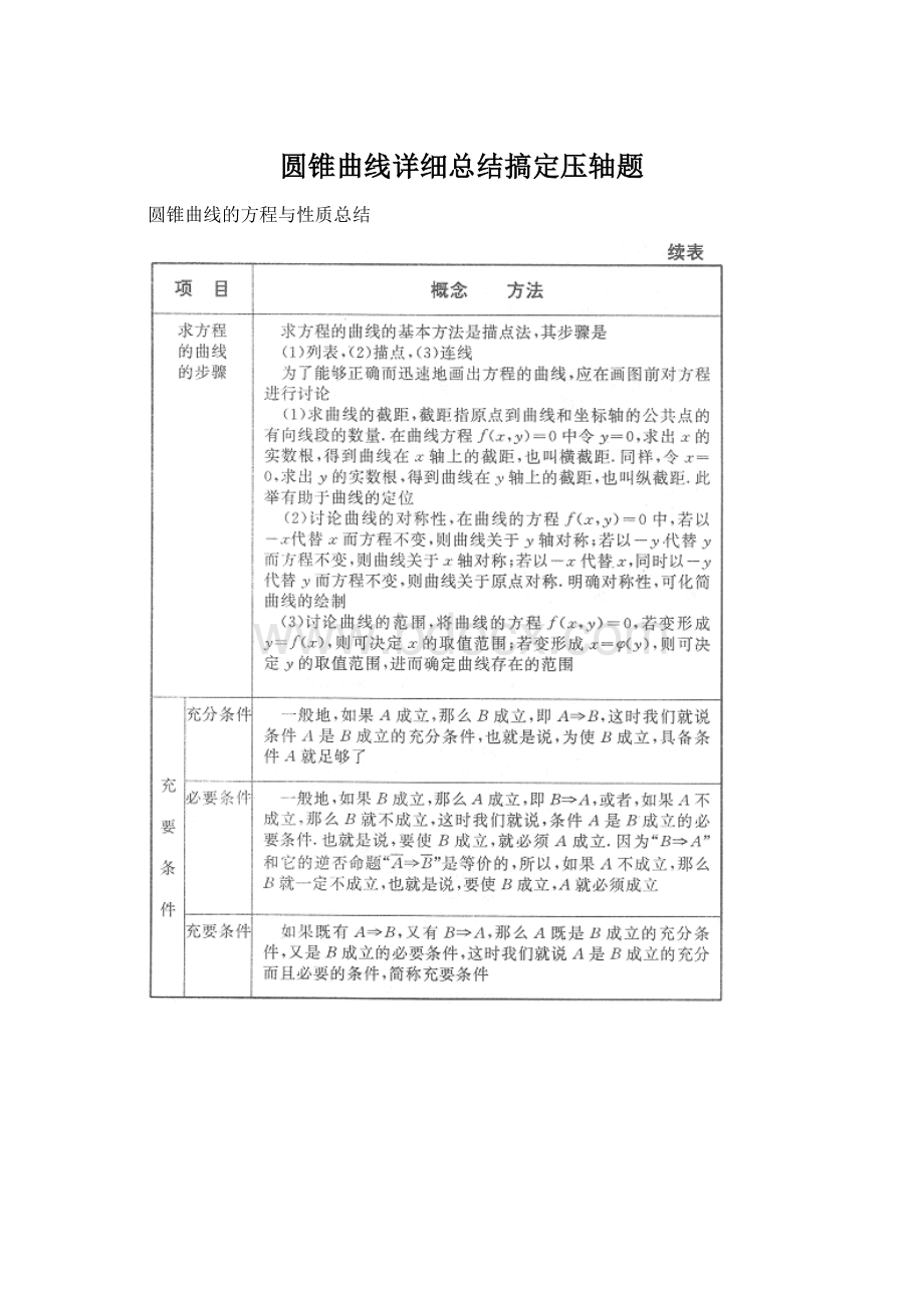 圆锥曲线详细总结搞定压轴题Word格式.docx