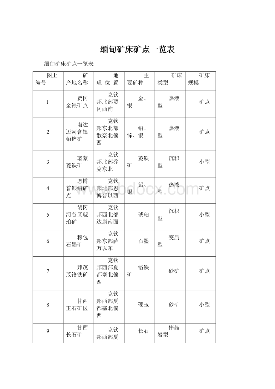 缅甸矿床矿点一览表文档格式.docx_第1页