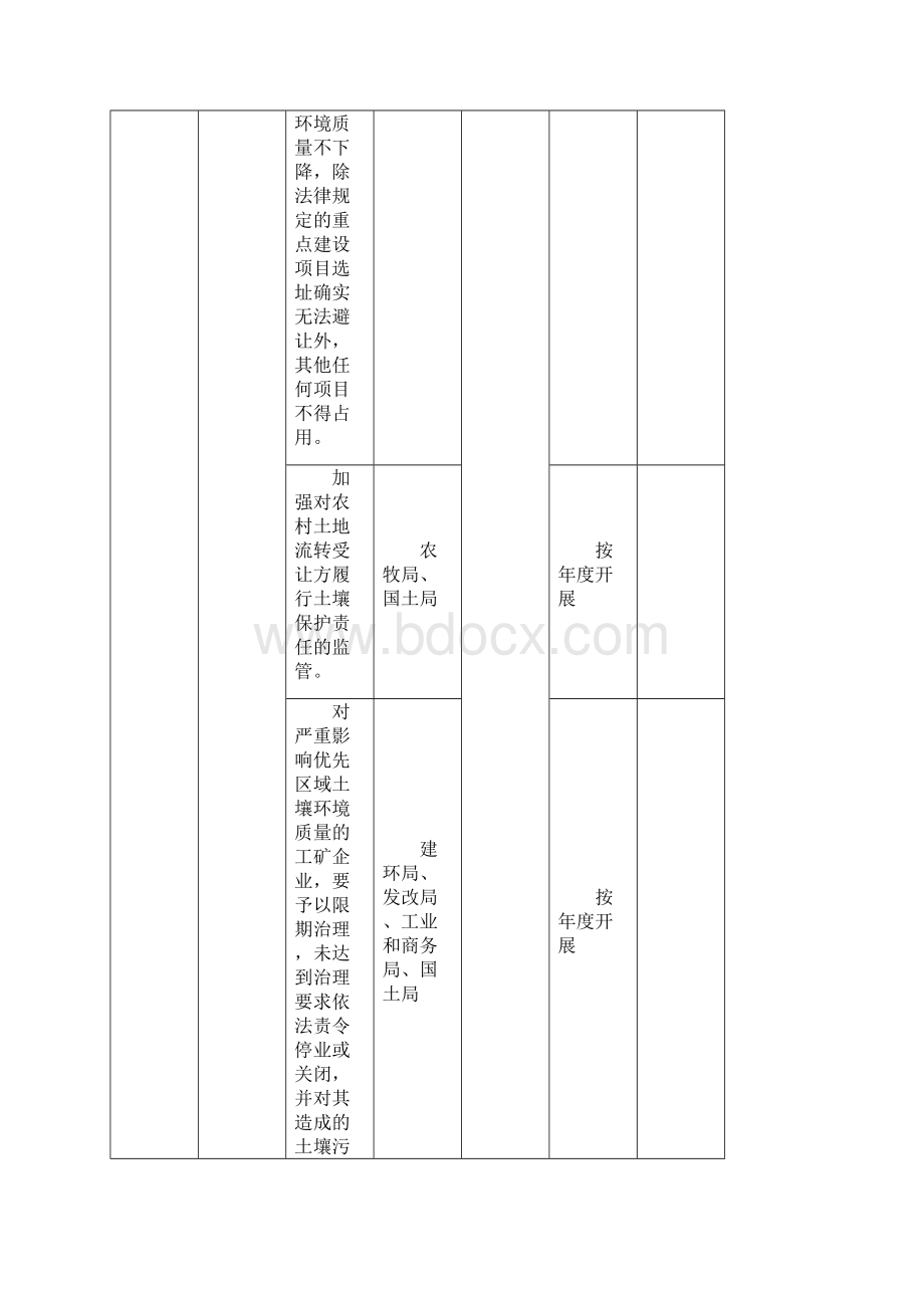 土壤污染防治工作重点任务分解表红寺堡区.docx_第3页