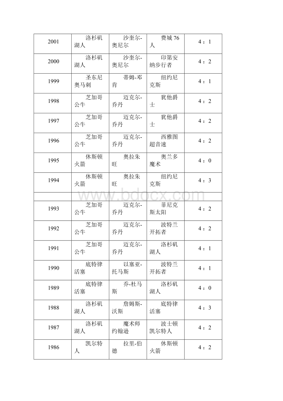 NBA历届各类奖项汇总常规赛MVP最佳新秀最佳第六人总决赛MVP总冠军等共35页word资料.docx_第2页