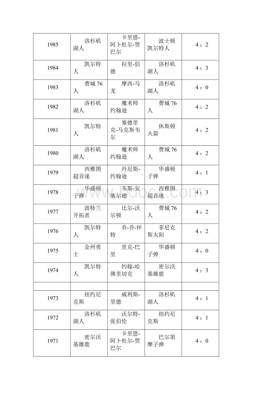 NBA历届各类奖项汇总常规赛MVP最佳新秀最佳第六人总决赛MVP总冠军等共35页word资料.docx_第3页