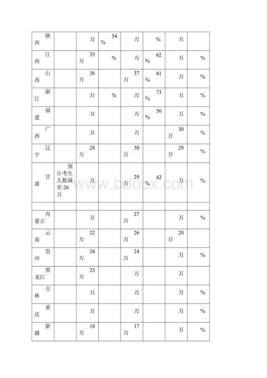 历年各地高考报名人数及录取率文档格式.docx_第3页