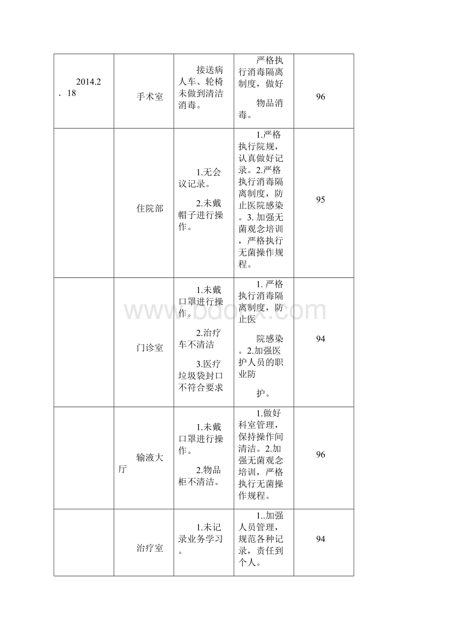 院感质量检查记录Word文件下载.docx_第3页