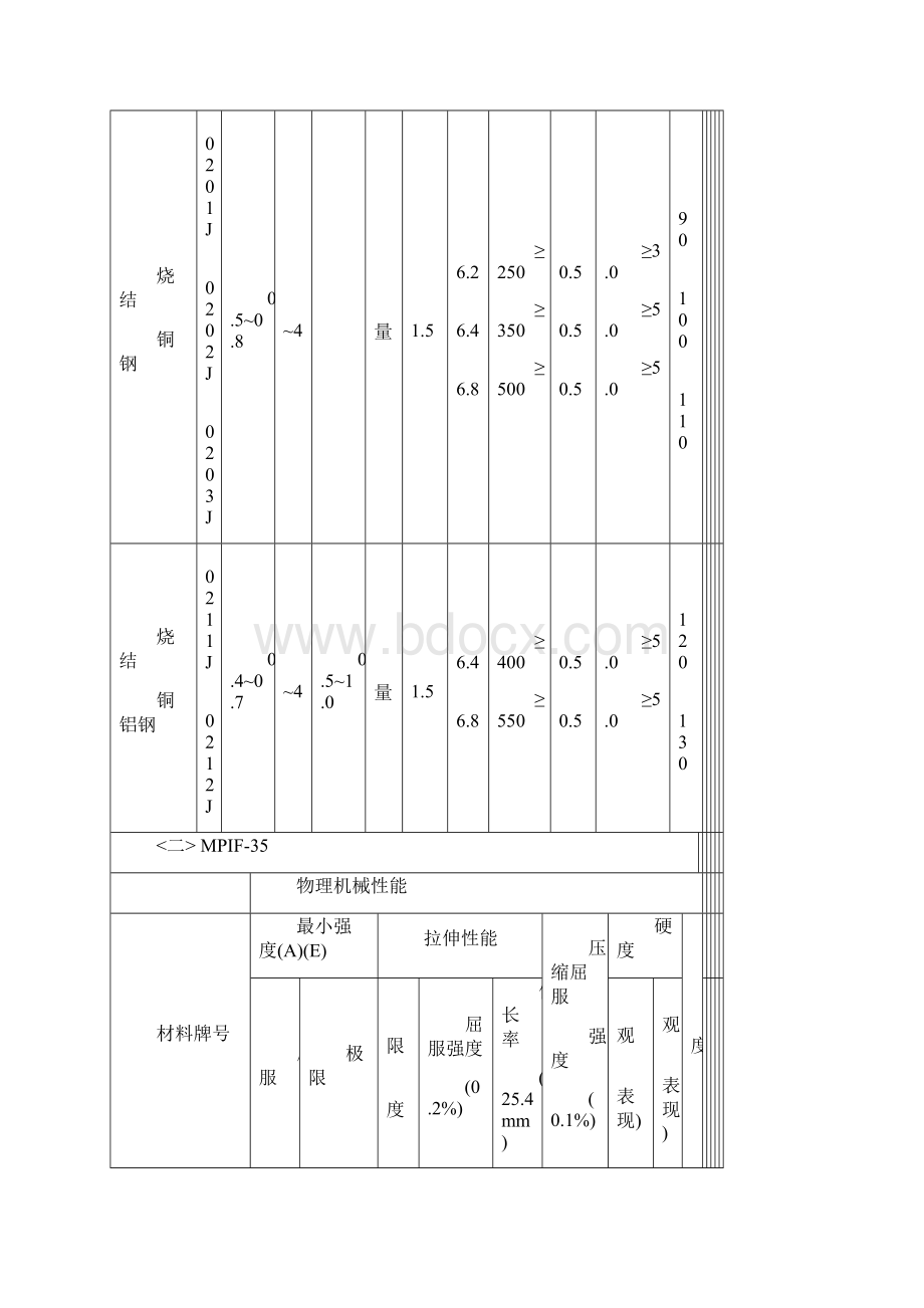 粉末冶金材料标准表Word文件下载.docx_第3页