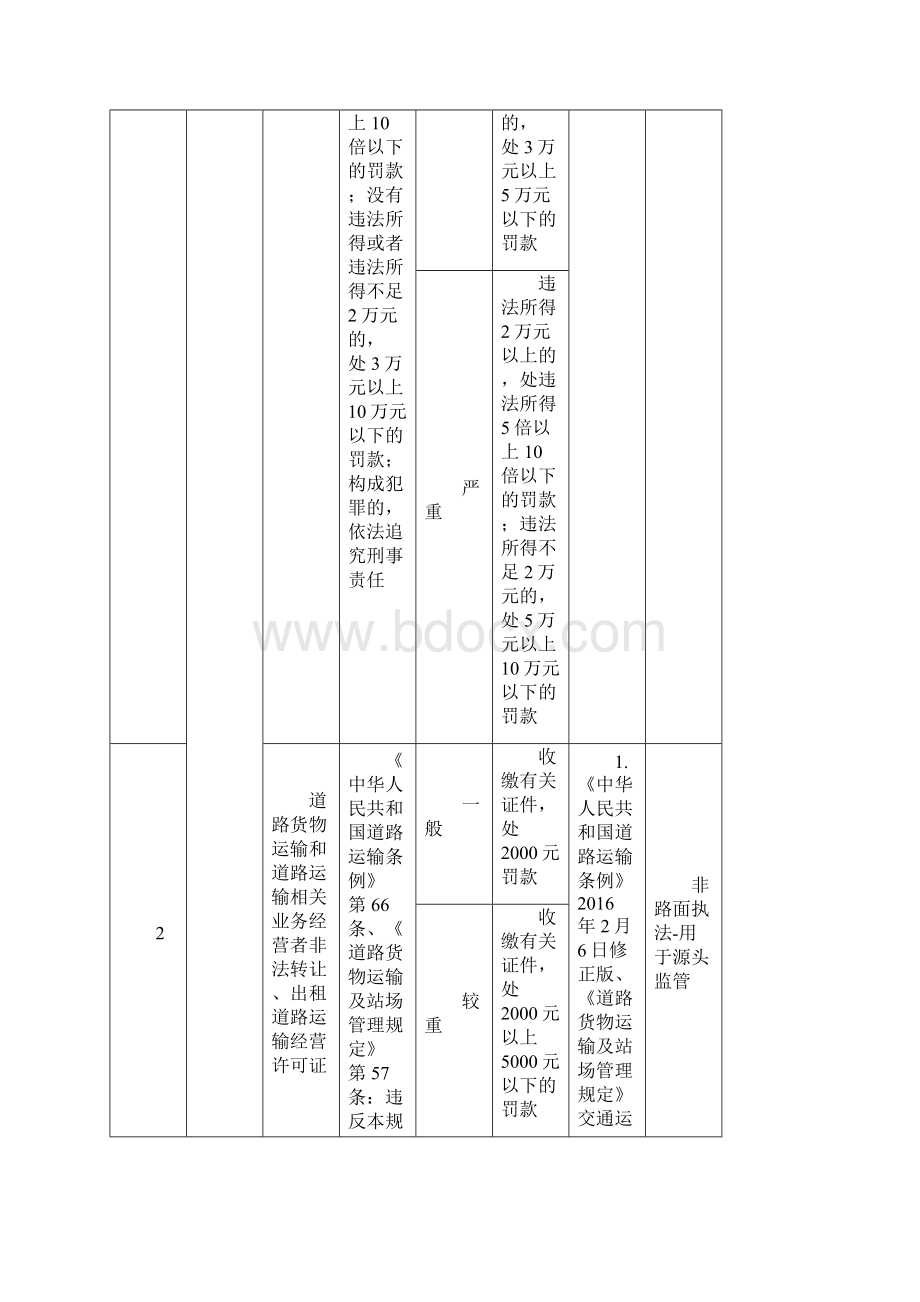 交通运输行政处罚项目标准及权力依据清单Word下载.docx_第2页