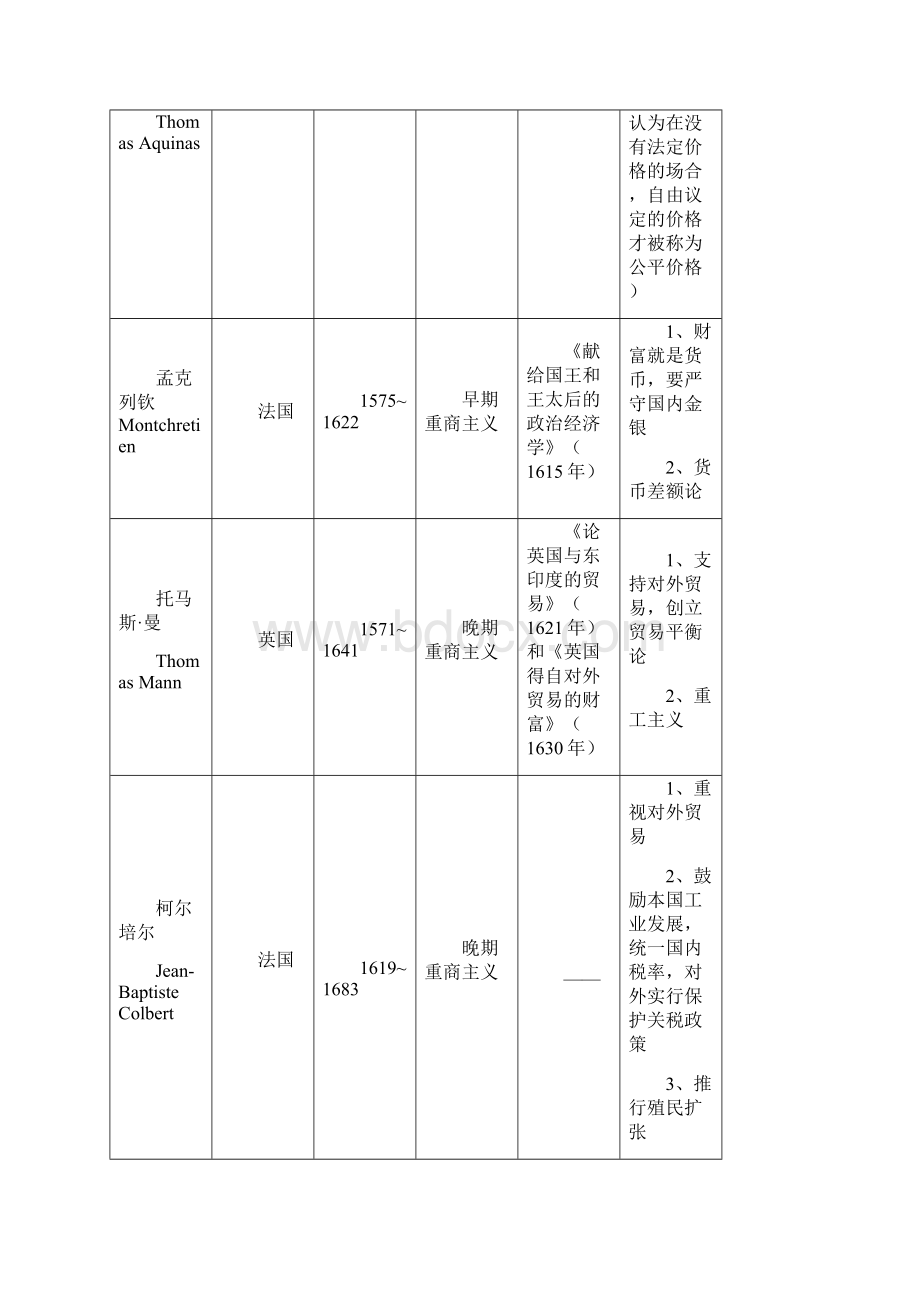 经济思想史有关学派代表人物著作和主要思想简表.docx_第2页