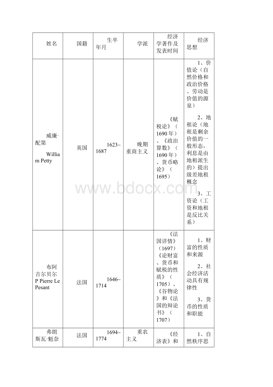 经济思想史有关学派代表人物著作和主要思想简表.docx_第3页