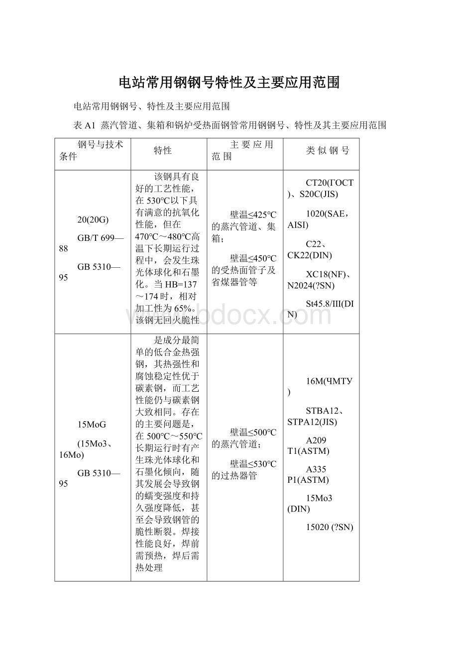 电站常用钢钢号特性及主要应用范围.docx_第1页