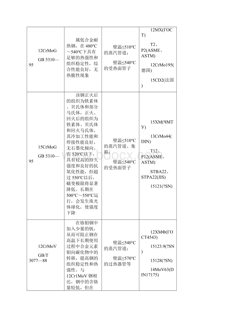 电站常用钢钢号特性及主要应用范围.docx_第2页