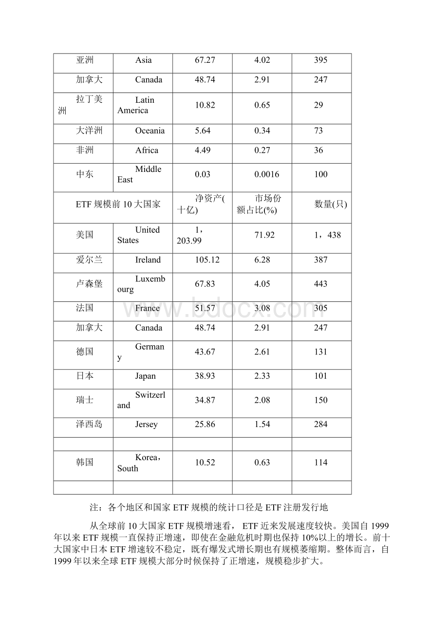 海外ETF发展概况及对我国沪深ETF借鉴意义海通证券.docx_第3页