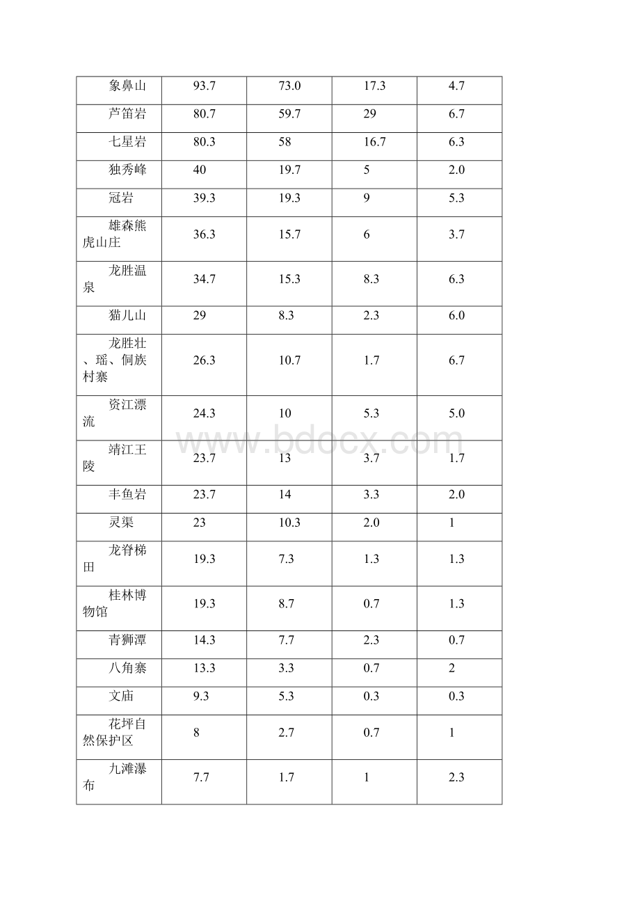 第八章桂林旅游形象塑造总结.docx_第3页