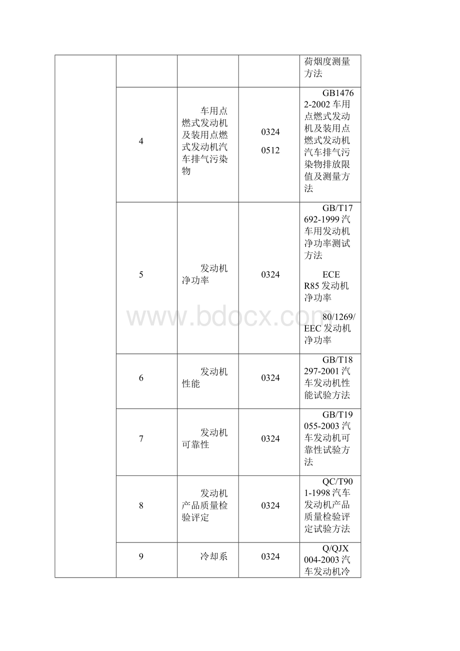 汽车零部件检测标准大全汇总.docx_第2页