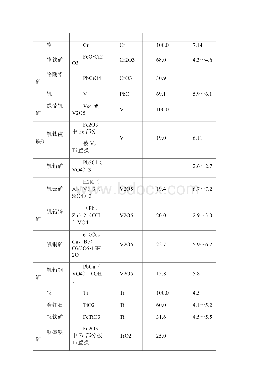 各类矿石密度Word文档格式.docx_第2页