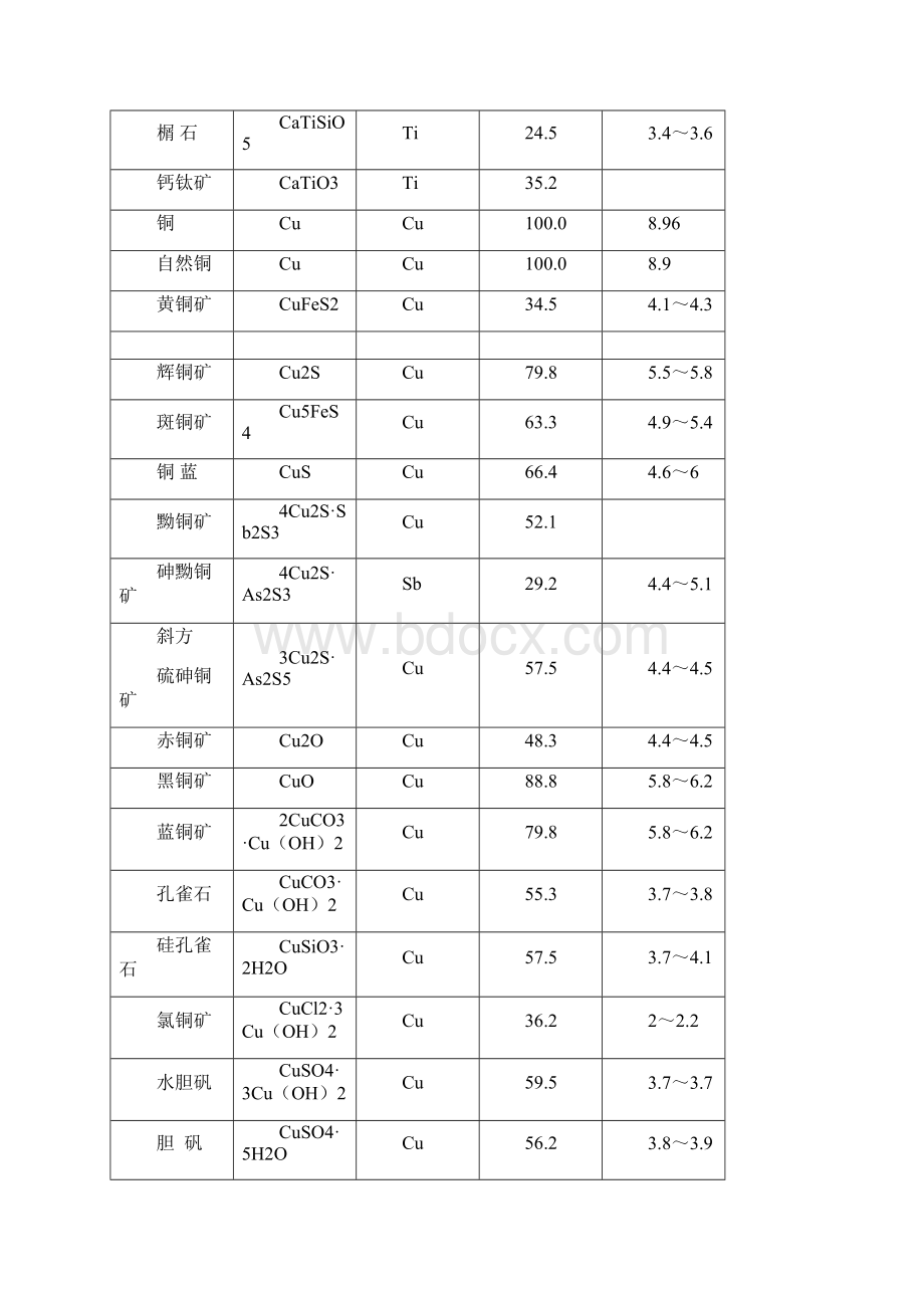 各类矿石密度Word文档格式.docx_第3页