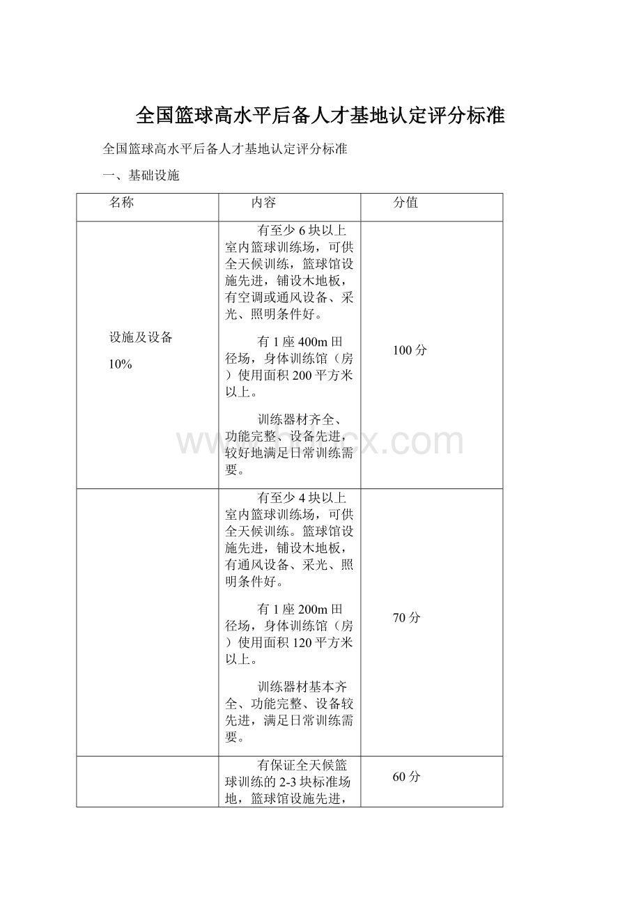 全国篮球高水平后备人才基地认定评分标准.docx