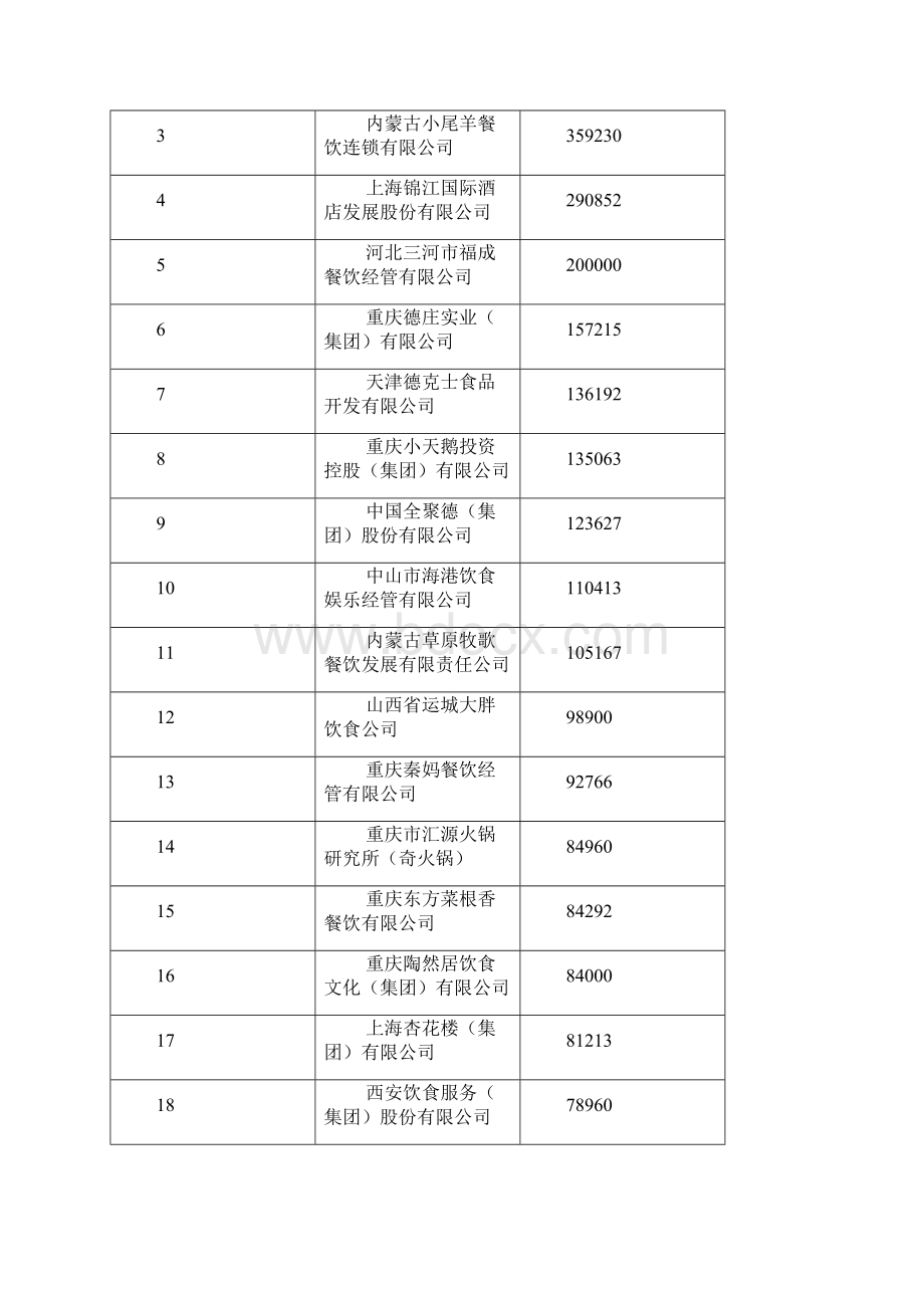 某某年度中国餐饮百强企业特点分析报Word文档下载推荐.docx_第3页