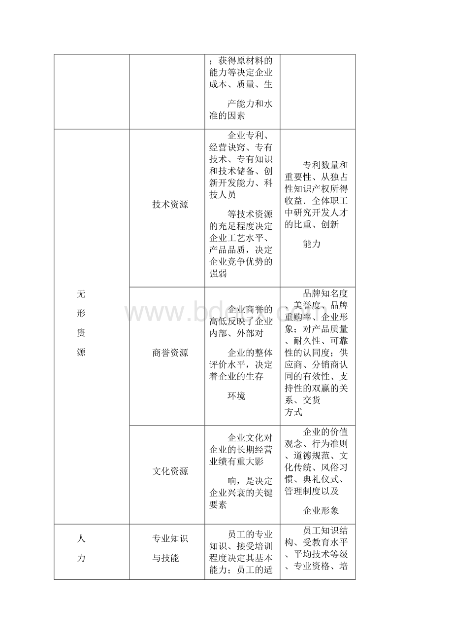 总经理企业经营战略企业的内部环境分析综述.docx_第2页