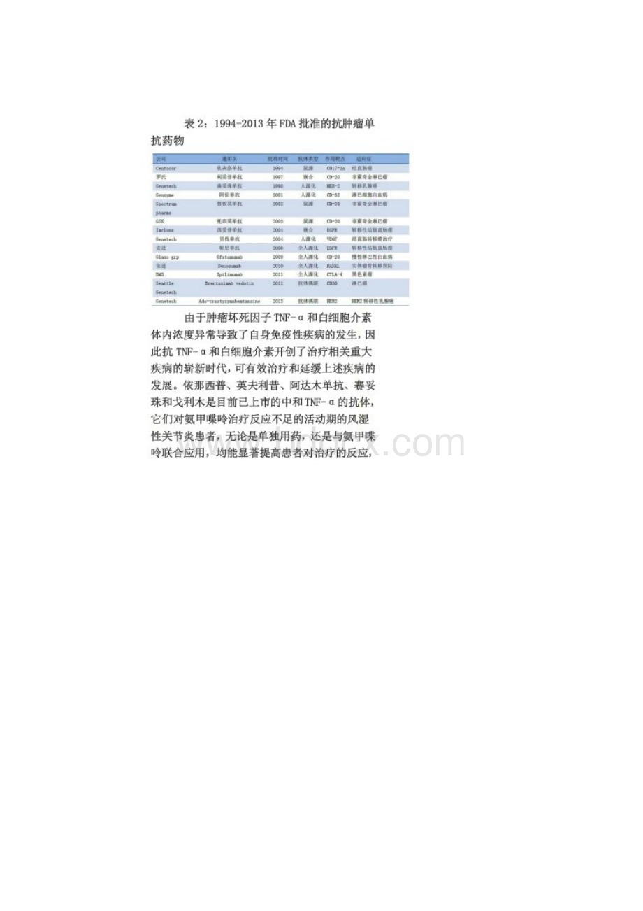 全球单克隆抗体药物获批上市情况分析.docx_第3页