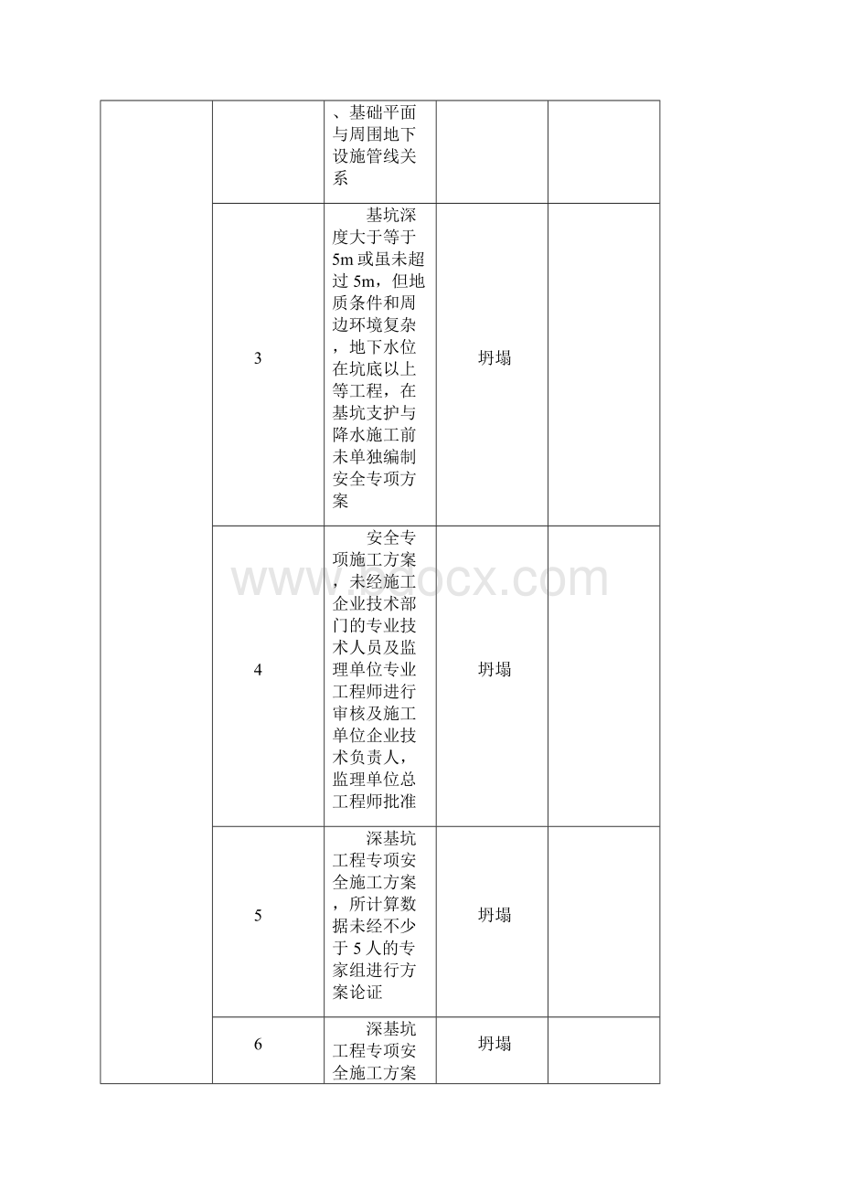 建筑工地各类危险源汇总Word文档下载推荐.docx_第2页