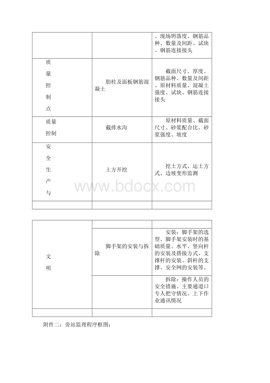 边坡支护工程监理旁站方案Word格式.docx_第3页