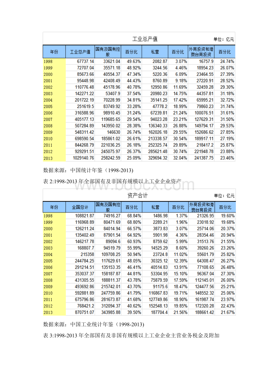 中国国企改革Word文档格式.docx_第3页