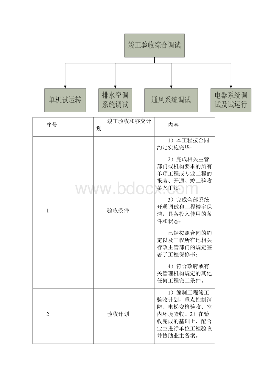 项目总承包工程验收及移交管理方案.docx_第3页