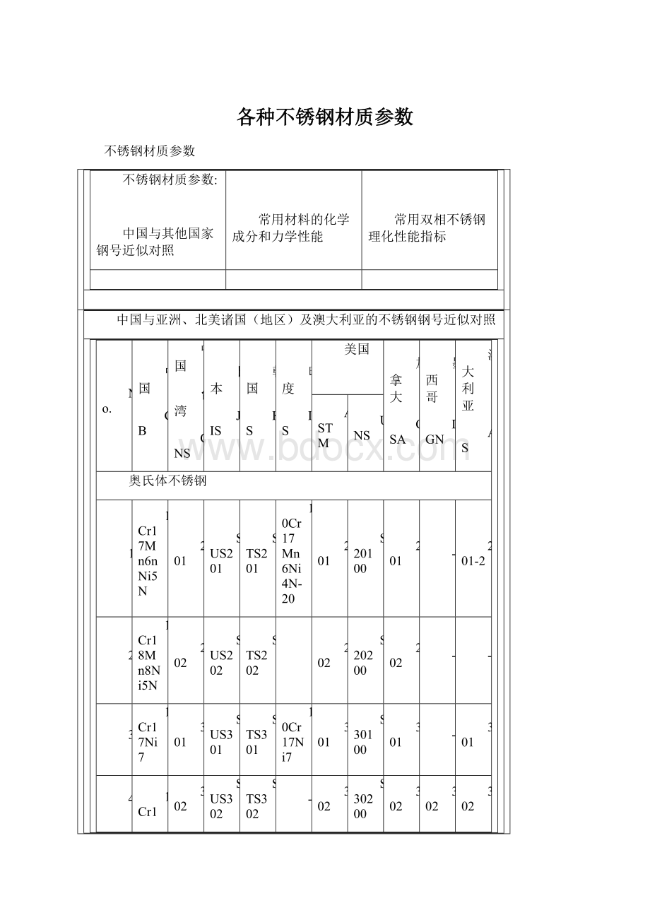 各种不锈钢材质参数.docx