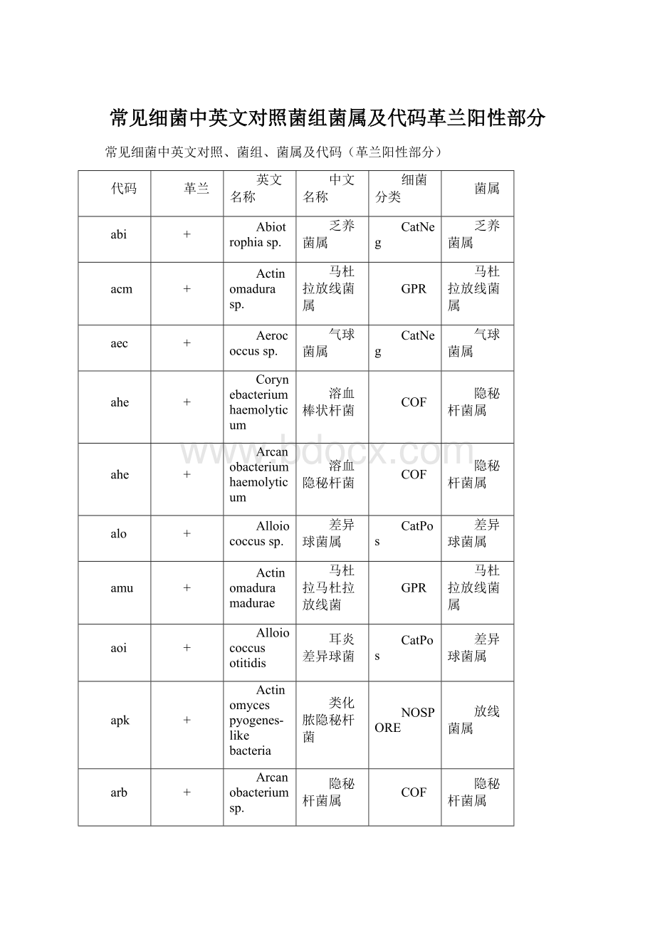 常见细菌中英文对照菌组菌属及代码革兰阳性部分.docx_第1页